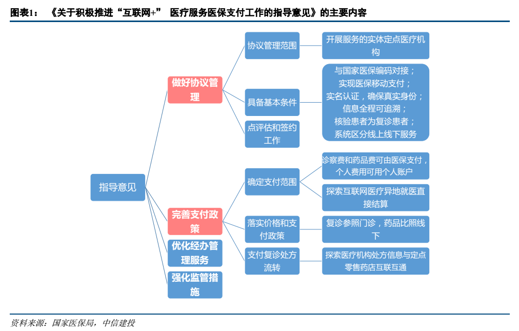 全面落实互联网医保支付，连接线上服务新生态，各方参与方获益共进